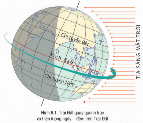 Lý thuyết Địa Lí 6 Bài 6: Chuyển động tự quay quanh trục của Trái Đất và các hệ quả địa lí