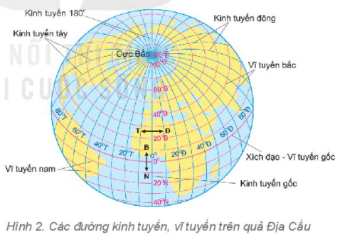 Lý thuyết Địa Lí 6 Bài 1: Hệ thống kinh, vĩ tuyến. Tọa độ địa lí | Kết nối tri thức