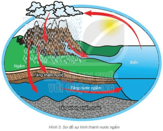 Lý thuyết Địa Lí 6 Bài 20: Thủy quyển và vòng tuần hoàn lớn của nước | Kết nối tri thức