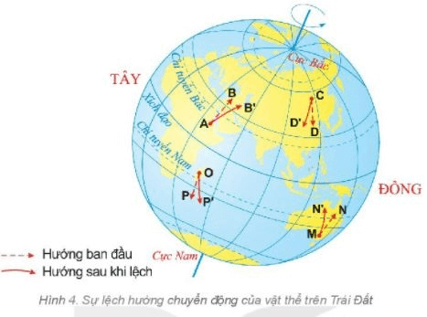 Lý thuyết Địa Lí 6 Bài 7: Chuyển động tự quay quanh trục của Trái Đất và hệ quả | Kết nối tri thức