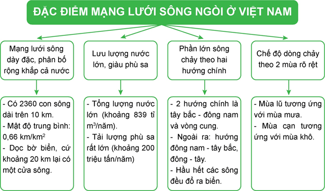 Lập sơ đồ thể hiện đặc điểm mạng lưới sông ngòi Việt Nam