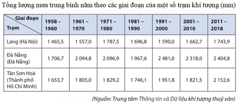 Lý thuyết Địa Lí 8 Chân trời sáng tạo Bài 9: Tác động của biến đổi khí hậu đối với khí hậu và thủy văn Việt Nam