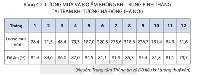 Dựa vào thông tin mục b bảng 4.2 hãy trình bày tính chất ẩm của khí hậu Việt Nam 