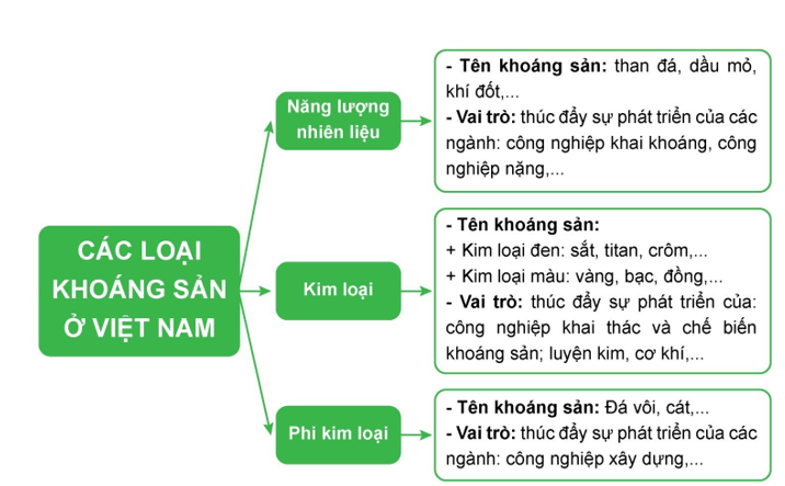 Hãy vẽ sơ đồ thể hiện sự đa dạng của tài nguyên khoáng sản Việt Nam