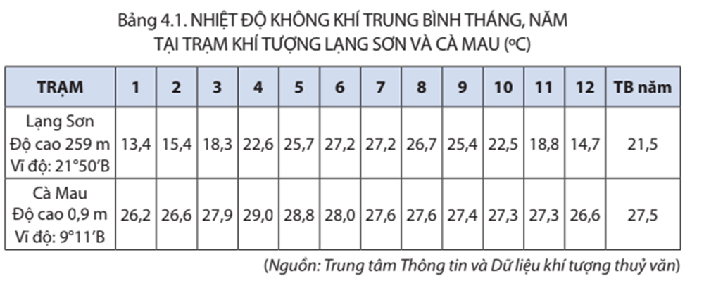 Lý thuyết Địa Lí 8 Kết nối tri thức Bài 4: Khí hậu Việt Nam