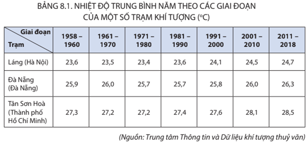 Lý thuyết Địa Lí 8 Kết nối tri thức Bài 8: Tác động của biến đổi khí hậu đối với khí hậu và thuỷ văn Việt Nam
