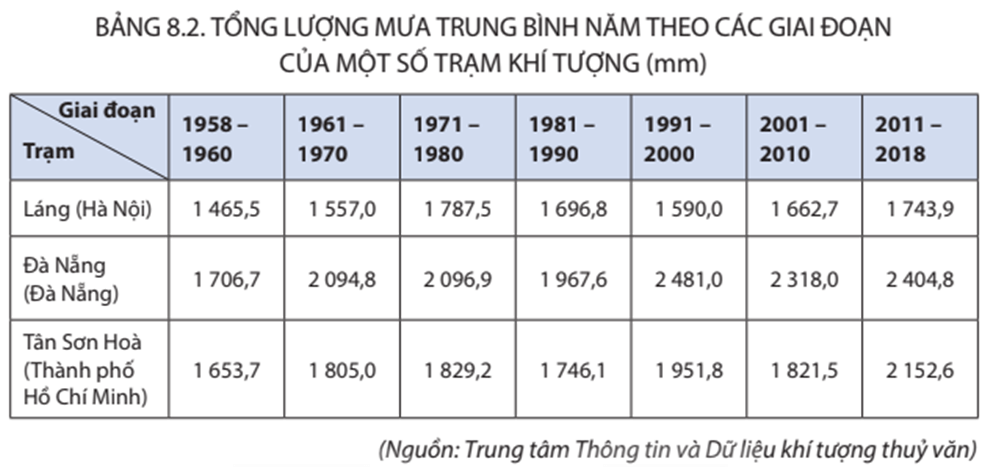 Lý thuyết Địa Lí 8 Kết nối tri thức Bài 8: Tác động của biến đổi khí hậu đối với khí hậu và thuỷ văn Việt Nam