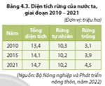 Dựa vào hình 4.1, bảng 4.3 và thông tin trong bài, hãy phân tích đặc điểm phân bố tài nguyên rừng 