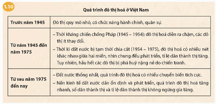 Dựa vào tư liệu 1.10 và hình 1.11 hãy nêu nhận xét về tốc độ đô thị hóa ở Việt Nam