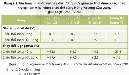 Dựa vào bảng 2.1, bảng 2.2 và thông tin trong bài hãy Trình bày các biểu hiện của hiện tượng thời tiết cực đoan