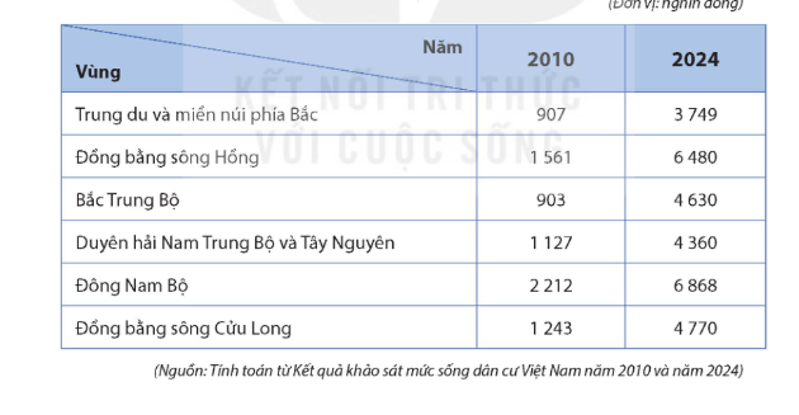 Địa Lí 9 Kết nối tri thức Bài 4: Thực hành: Tìm hiểu vấn đề việc làm ở địa phương và phân hoá thu nhập theo vùng | Giải Địa 9