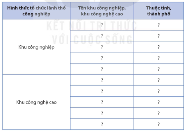 Địa Lí 9 Kết nối tri thức Bài 9: Thực hành: Xác định một số hình thức tổ chức lãnh thổ công nghiệp ở nước ta | Giải Địa 9
