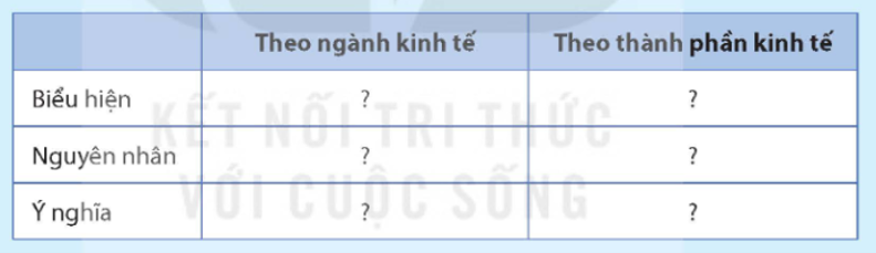 Lập bảng về nội dung thực trạng sử dụng lao động ở nước ta theo mẫu sau