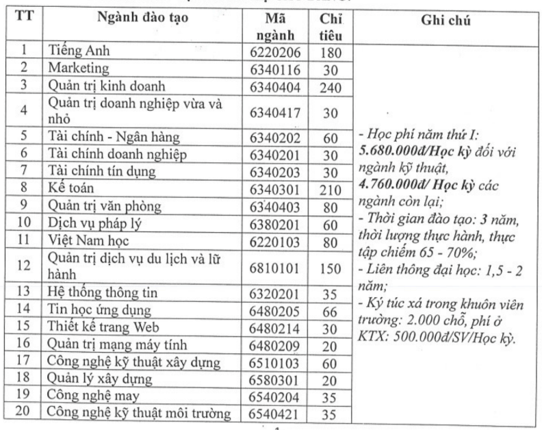 Điểm chuẩn Cao đẳng Cần Thơ 2025 (2024, 2023, ...)