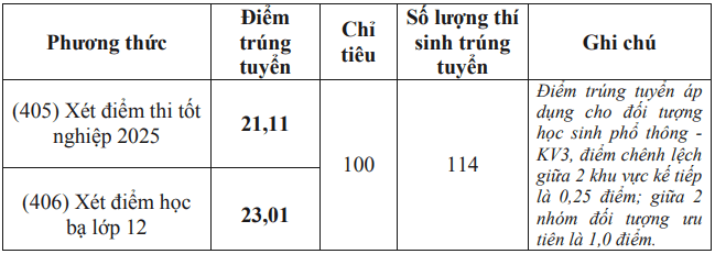 Điểm chuẩn Cao đẳng Cộng đồng Bình Thuận 2025 (2024, 2023, ...)