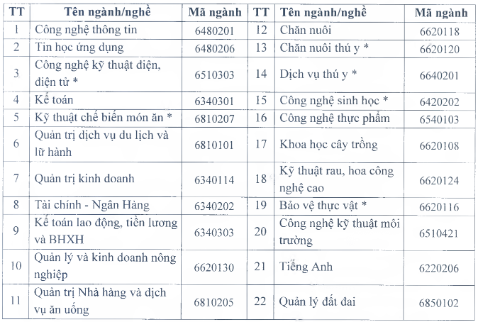 Điểm chuẩn Cao đẳng Cộng đồng Hà Tây 2025 (2024, 2023, ...)