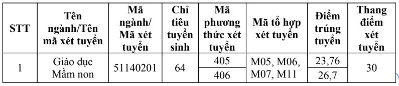 Điểm chuẩn Cao đẳng Cộng đồng Sóc Trăng 2025 (2024, 2023, ...)