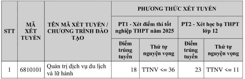Điểm chuẩn Cao đẳng Du lịch Hà Nội 2025 (2024, 2023, ...)