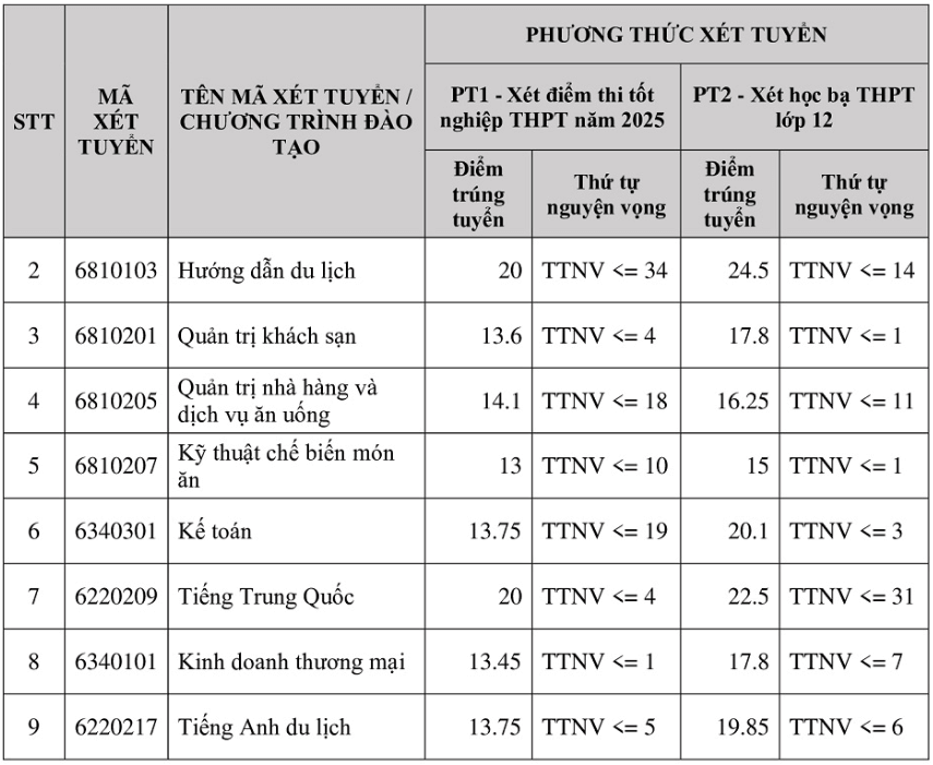 Điểm chuẩn Cao đẳng Du lịch Hà Nội 2025 (2024, 2023, ...)
