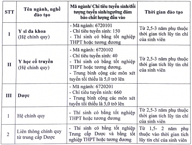 Điểm chuẩn Cao đẳng Dược Phú Thọ 2025 (2024, 2023, ...)