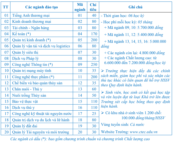 Điểm chuẩn Cao đẳng Kinh tế - Kỹ thuật Cần Thơ 2025 (2024, 2023, ...)