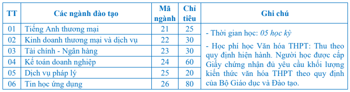 Điểm chuẩn Cao đẳng Kinh tế - Kỹ thuật Cần Thơ 2025 (2024, 2023, ...)