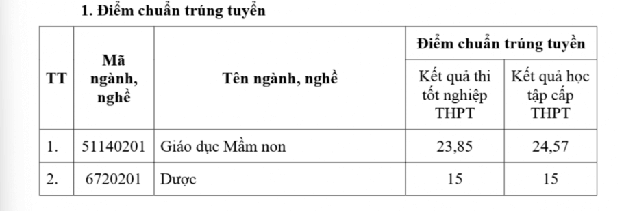 Điểm chuẩn Cao đẳng Kinh tế Kỹ thuật Kon Tum 2025 (2024, 2023, ...)