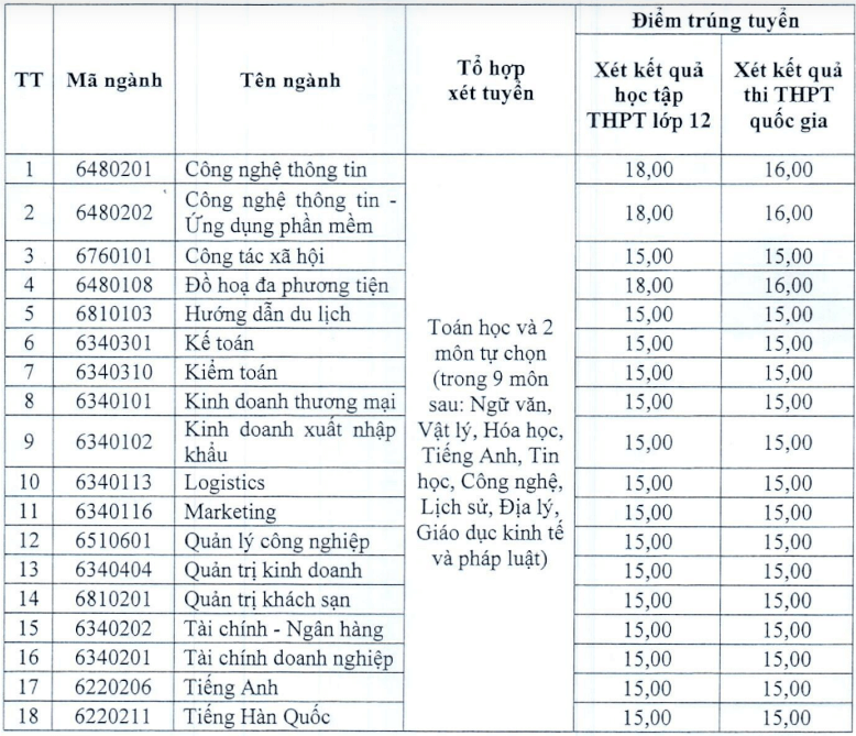Điểm chuẩn Cao đẳng Kinh tế TP. HCM 2025 (2024, 2023, ...)