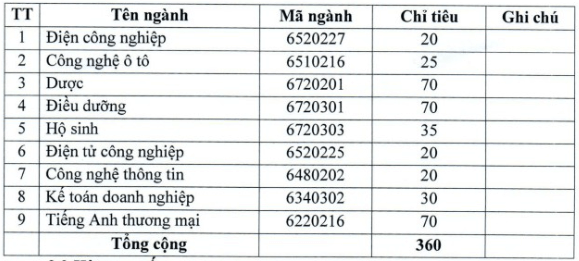 Điểm chuẩn Cao đẳng Sư phạm Bình Phước 2025 (2024, 2023, ...)
