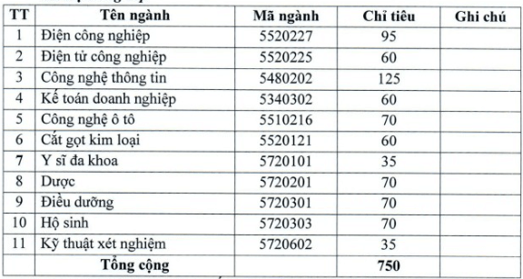 Điểm chuẩn Cao đẳng Sư phạm Bình Phước 2025 (2024, 2023, ...)