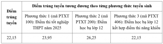 Điểm chuẩn Cao đẳng Sư phạm Kiên Giang 2025 (2024, 2023, ...)
