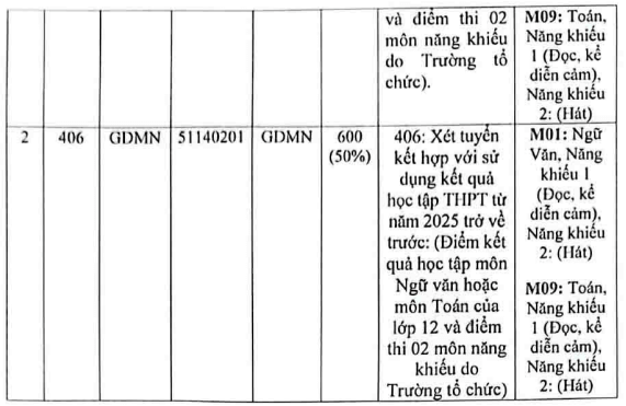 Điểm chuẩn Cao đẳng Sư phạm Trung ương 2025 (2024, 2023, ...)