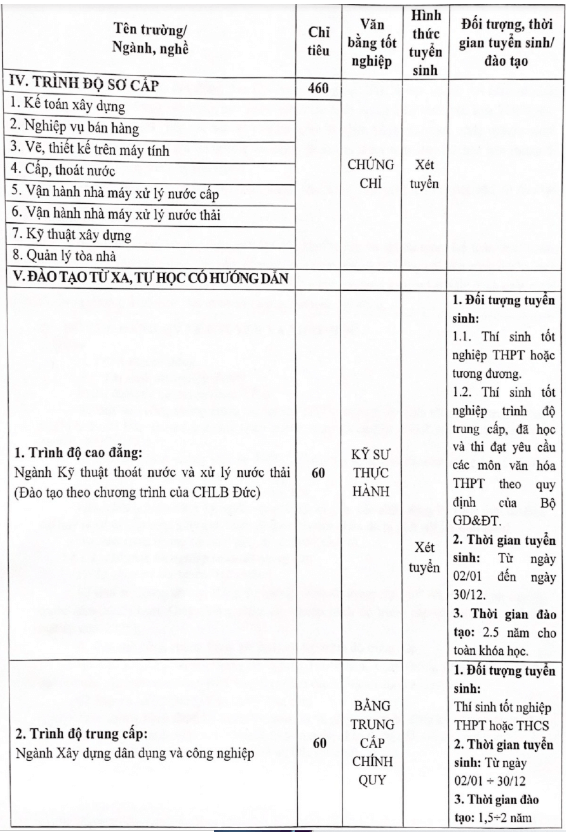 Điểm chuẩn Cao đẳng Xây dựng Số 1 2025 (2024, 2023, ...)