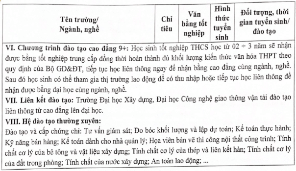 Điểm chuẩn Cao đẳng Xây dựng Số 1 2025 (2024, 2023, ...)