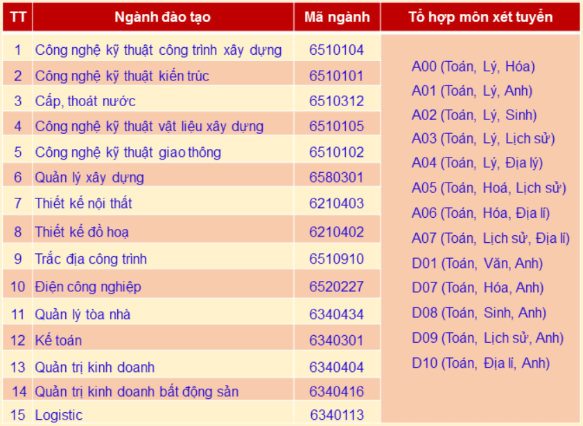 Điểm chuẩn Cao đẳng Xây dựng Số 2 2025 (2024, 2023, ...)