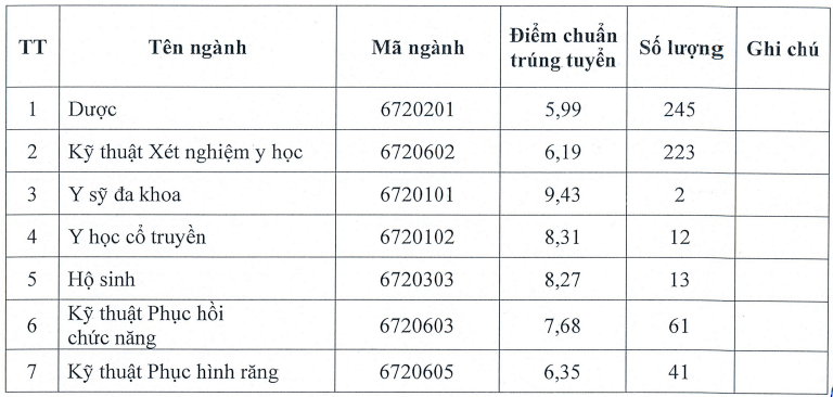 Điểm chuẩn Cao đẳng Y tế Cần Thơ 2025 (2024, 2023, ...)