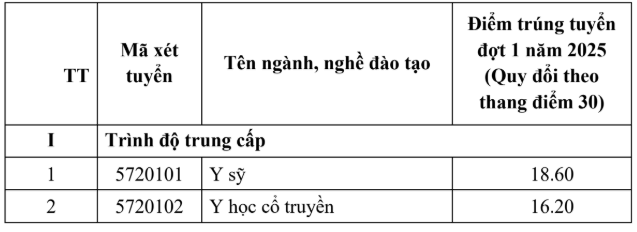 Điểm chuẩn Cao đẳng Y tế Khánh Hòa 2025 (2024, 2023, ...)
