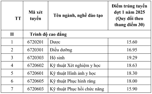 Điểm chuẩn Cao đẳng Y tế Khánh Hòa 2025 (2024, 2023, ...)