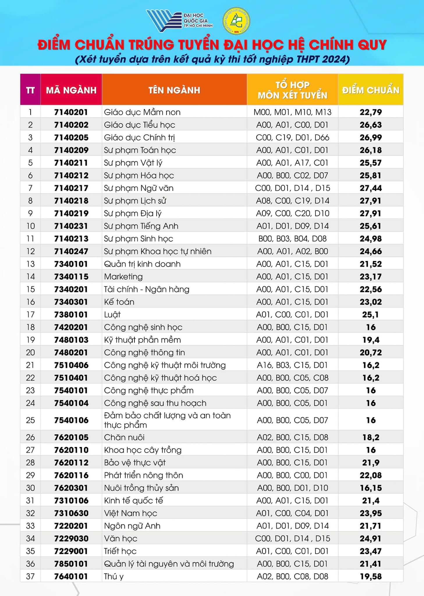 Điểm chuẩn Đại học An Giang 2024 (2023, 2022, ...)