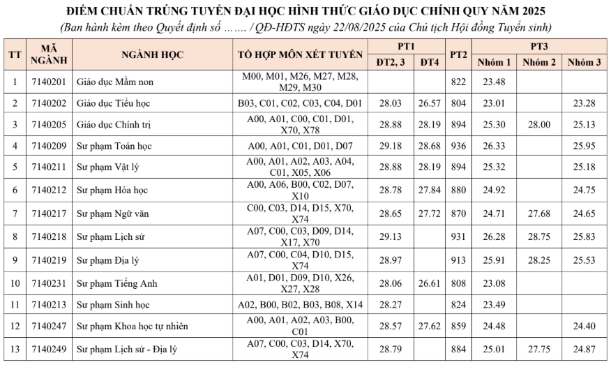 Điểm chuẩn Đại học An Giang 2025 (2024, 2023, ...)