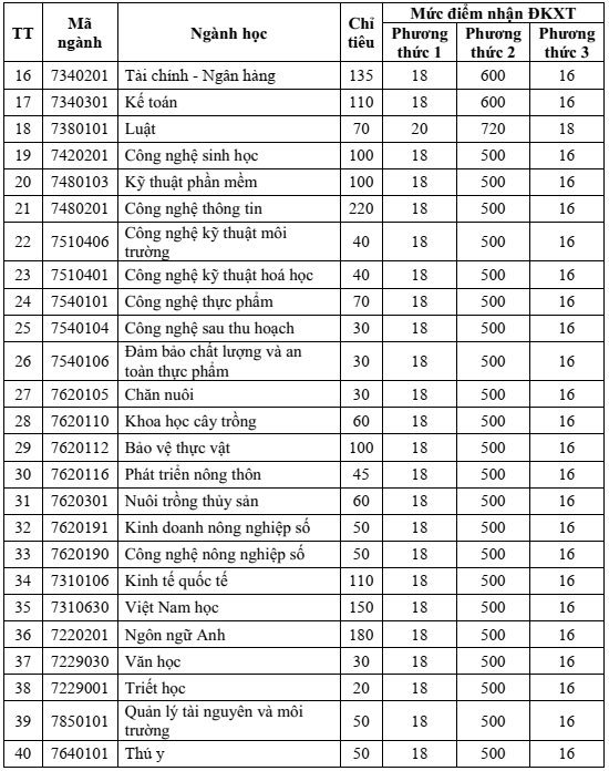 Điểm chuẩn Đại học An Giang 2025 (2024, 2023, ...)