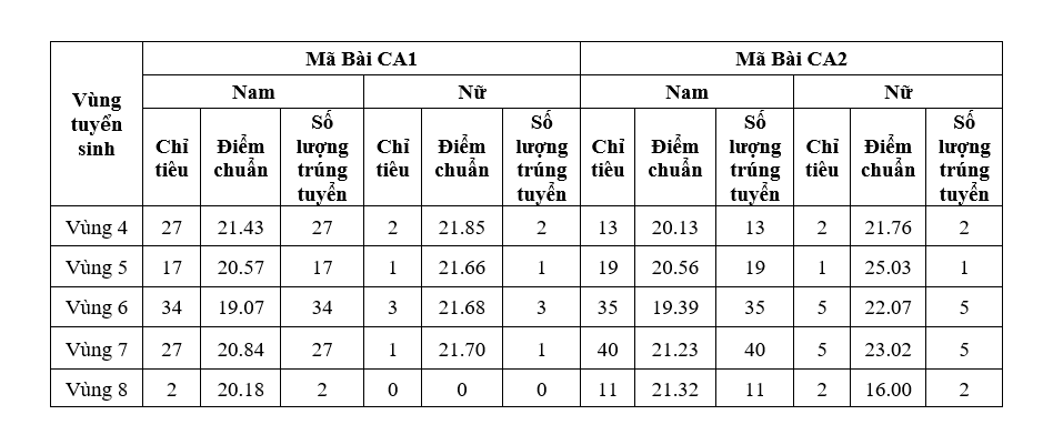 Điểm chuẩn Đại học An ninh Nhân dân 2024 (2023, 2022, ...)