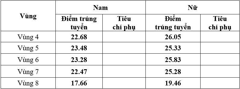 Điểm chuẩn Đại học An ninh Nhân dân 2025 (2024, 2023, ...)