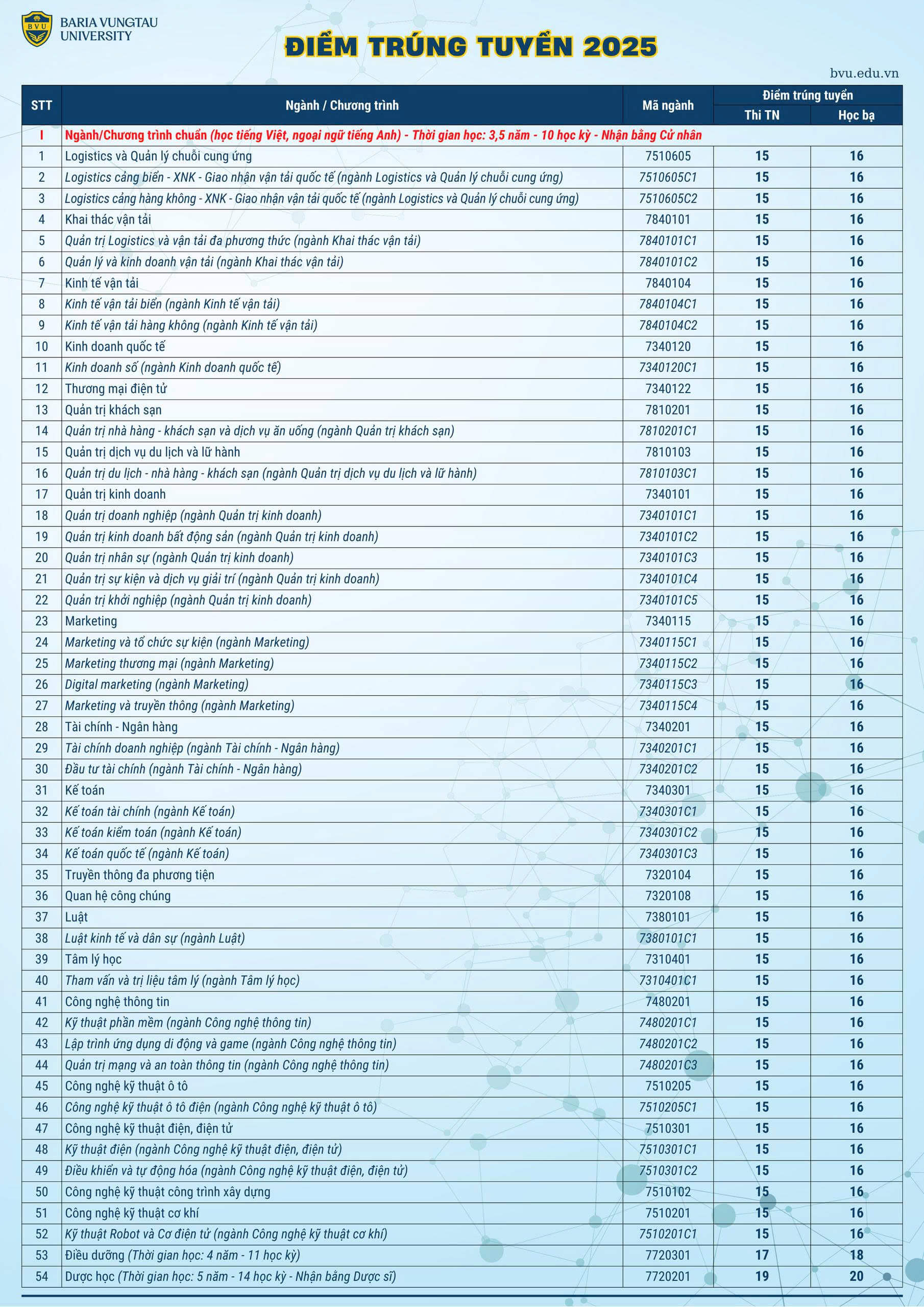 Điểm chuẩn Đại học Bà Rịa - Vũng Tàu 2025 (2024, 2023, ...)