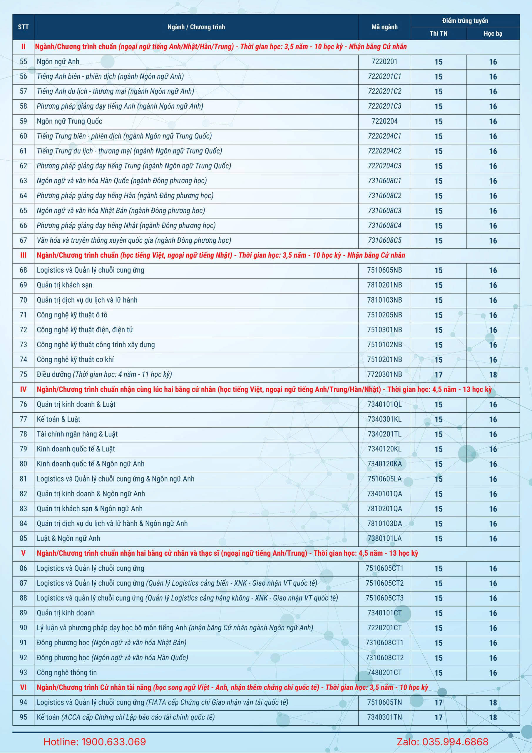 Điểm chuẩn Đại học Bà Rịa - Vũng Tàu 2025 (2024, 2023, ...)