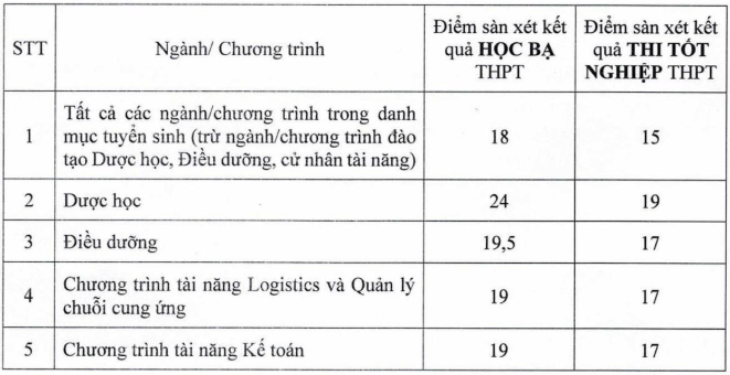 Điểm chuẩn Đại học Bà Rịa - Vũng Tàu 2025 (2024, 2023, ...)