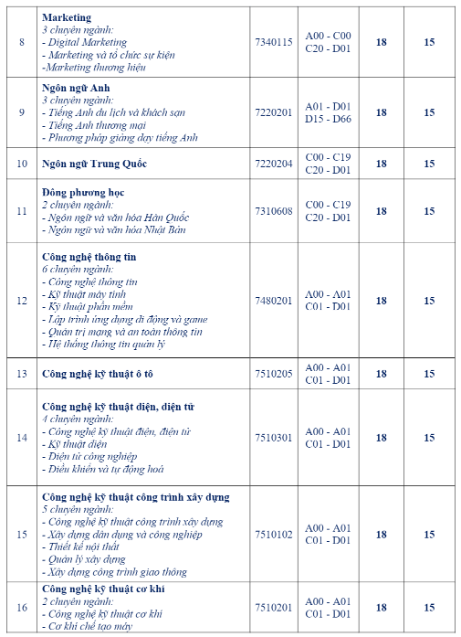 Điểm chuẩn Đại học Bà Rịa - Vũng Tàu 2023 (chính xác nhất) | Điểm chuẩn các năm