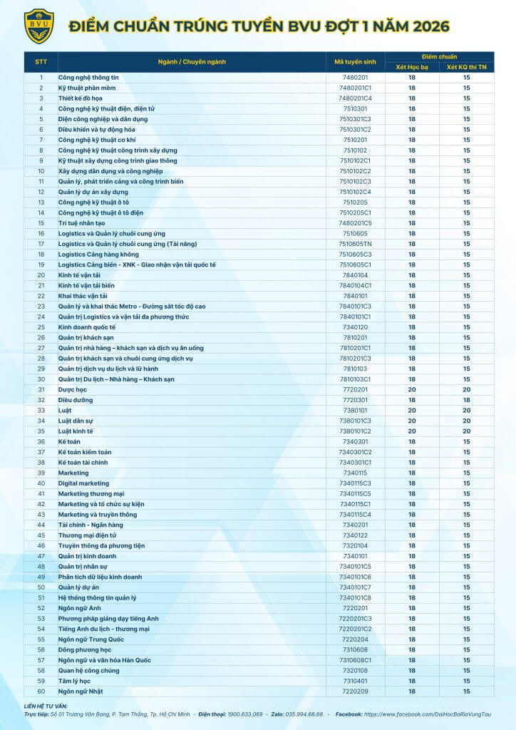 Điểm chuẩn Đại học Bà Rịa - Vũng Tàu BVU 2026 (2025, 2024, ...)