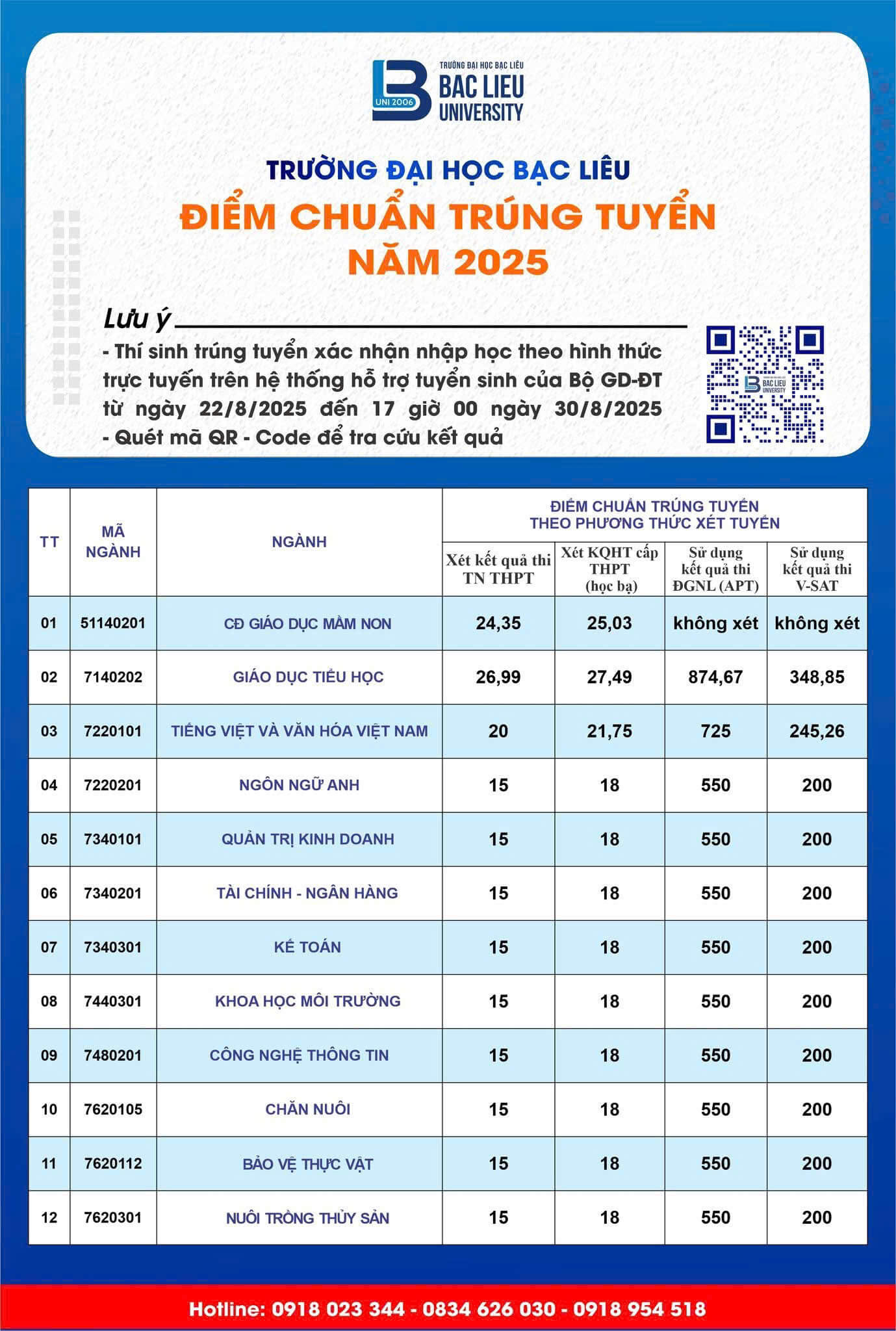 Điểm chuẩn Đại học Bạc Liêu 2025 (2024, 2023, ...)