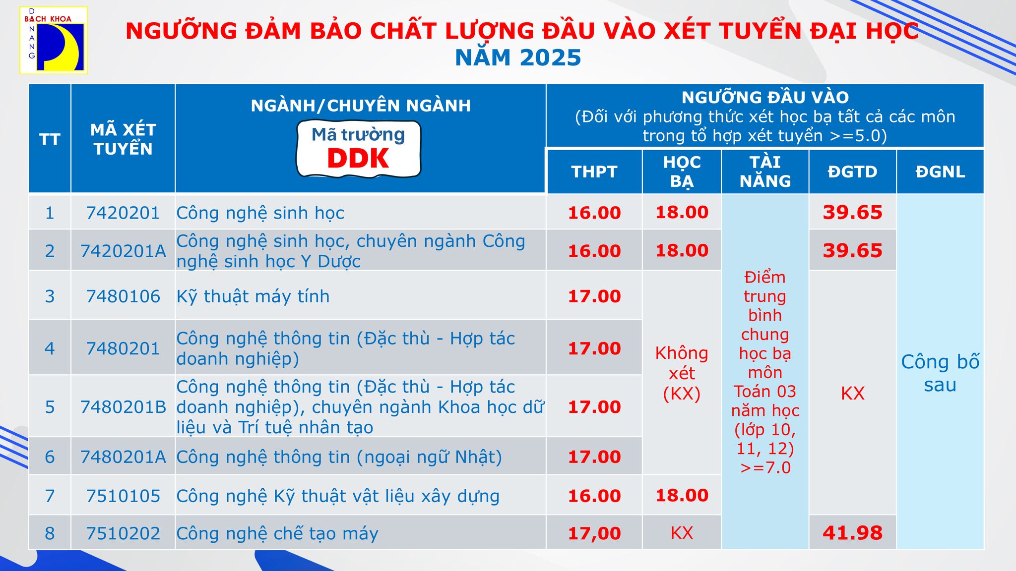 Điểm chuẩn Đại học Bách khoa - Đại học Đà Nẵng 2025 (2024, 2023, ...)